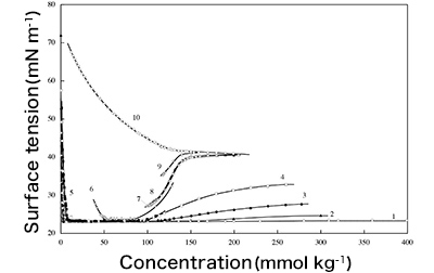 Fig. 2: Research on
						vesicle-micelle transition mechanisms through surface tension measurements