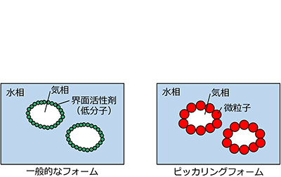 
						図3／一般的なフォームと比較したピッカリングフォームの構造
